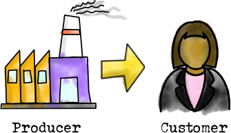 Manufacturer to Customer illustration