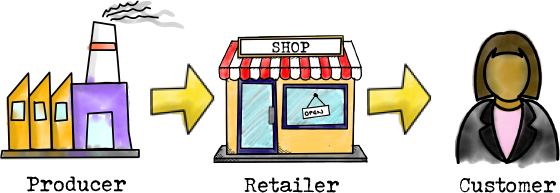 Producer - Retailer - Customer illustration