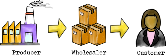 Producer - Wholesaler - Customer illustration