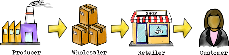 Producer - Wholesaler - Retailer - Customer illustration