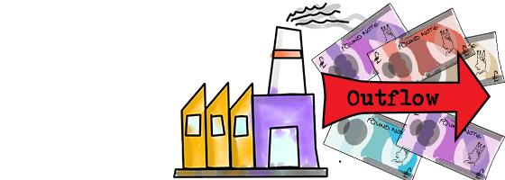 Diagram of cash flowing out a business